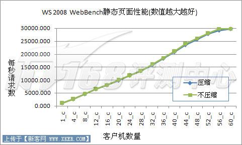 Server2003對(duì)決2008之IIS6對(duì)比IIS7