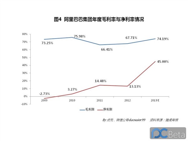 中國最賺錢互聯網公司：阿里巴巴2013年業績有多靚？
