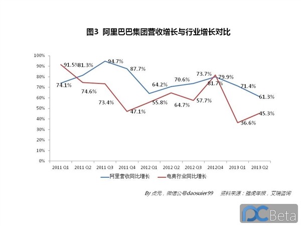 中國最賺錢互聯網公司：阿里巴巴2013年業績有多靚？