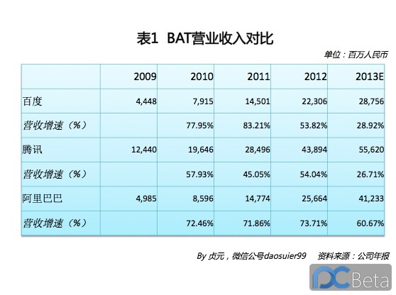 中國最賺錢互聯網公司：阿里巴巴2013年業績有多靚？