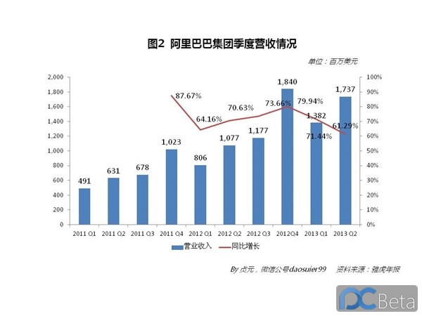 中國最賺錢互聯網公司：阿里巴巴2013年業績有多靚？